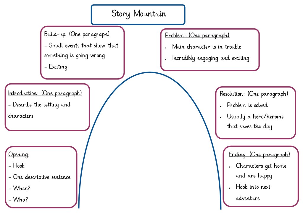 adventure story mountain - English Story Mountain  Holbrook Primary Year